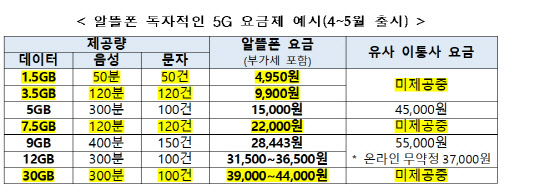 노란색은 알뜰폰 독자(전용) 요금제, 각 사업자별 출시 일정 다름. 과학기술정보통신부 제공